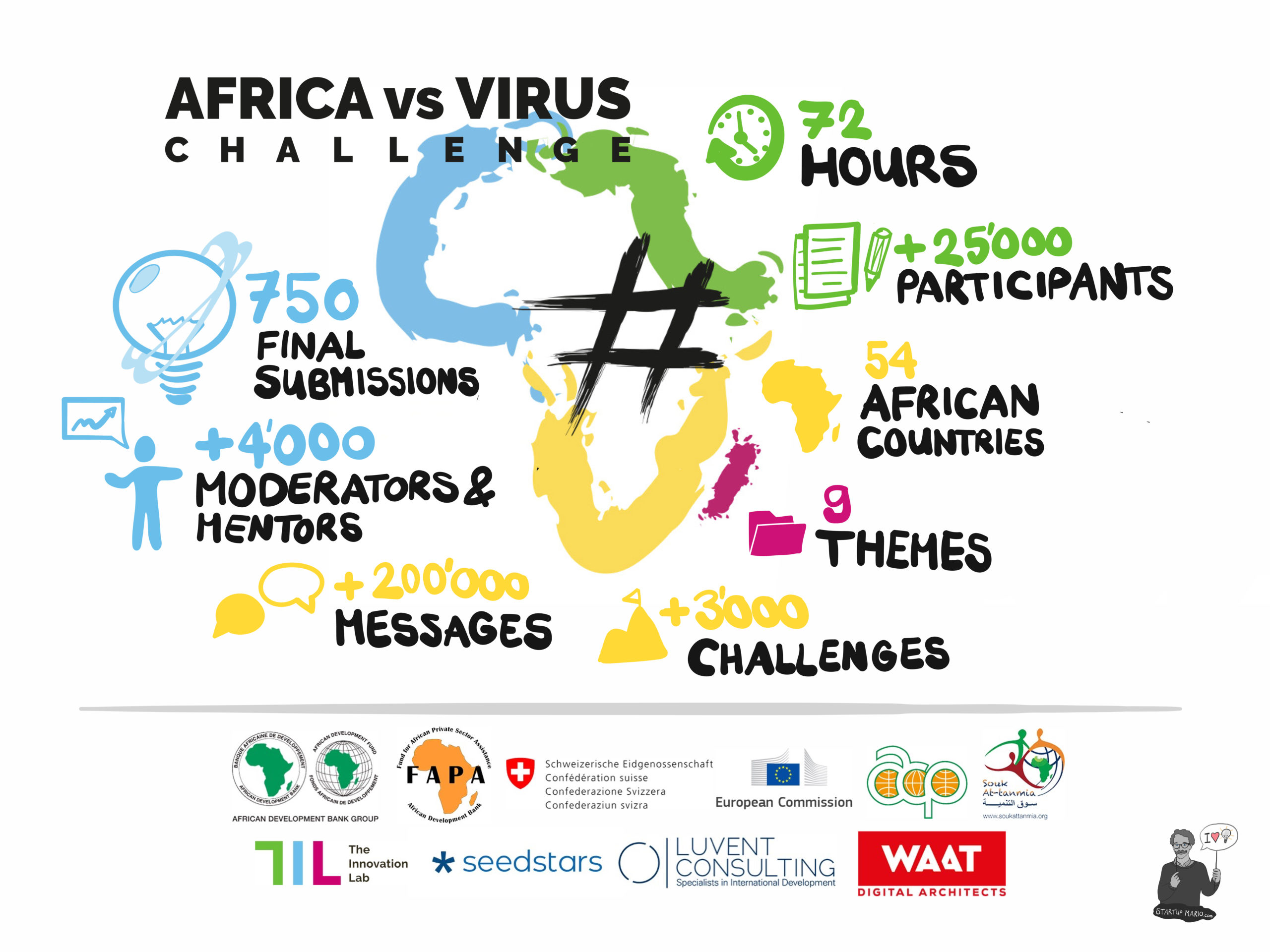 africavsvirus2020_startup_mario